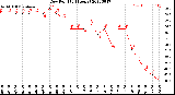 Milwaukee Weather Dew Point<br>(24 Hours)