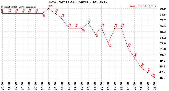 Milwaukee Weather Dew Point<br>(24 Hours)