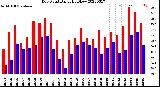 Milwaukee Weather Dew Point<br>Daily High/Low