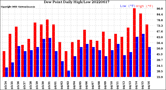 Milwaukee Weather Dew Point<br>Daily High/Low