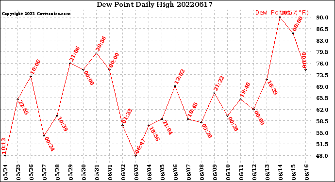 Milwaukee Weather Dew Point<br>Daily High