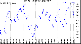 Milwaukee Weather Dew Point<br>Daily Low