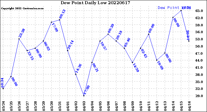 Milwaukee Weather Dew Point<br>Daily Low