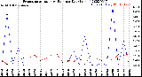 Milwaukee Weather Evapotranspiration<br>vs Rain per Day<br>(Inches)