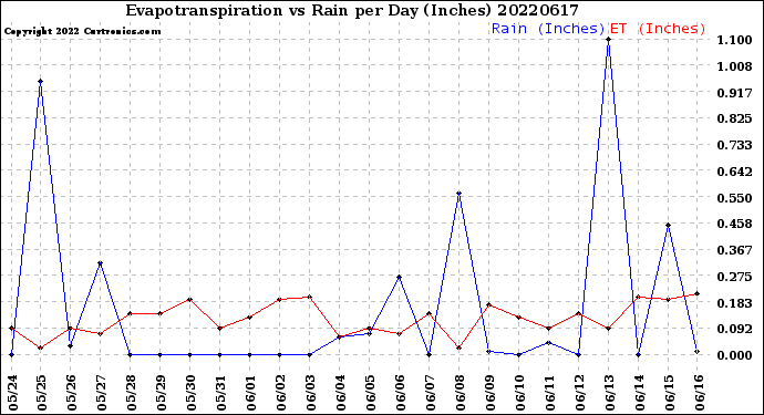 Milwaukee Weather Evapotranspiration<br>vs Rain per Day<br>(Inches)