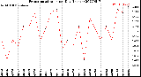 Milwaukee Weather Evapotranspiration<br>per Day (Inches)