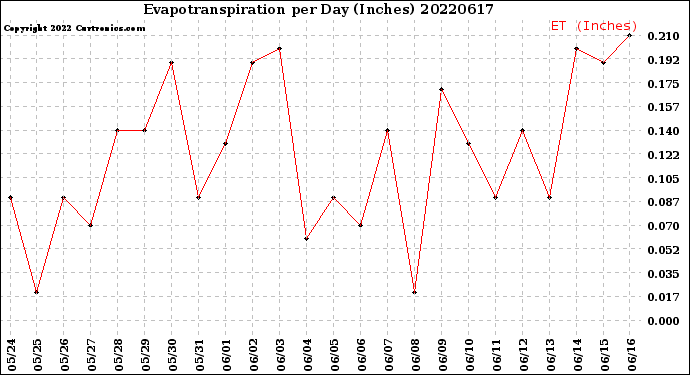 Milwaukee Weather Evapotranspiration<br>per Day (Inches)