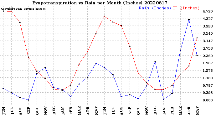 Milwaukee Weather Evapotranspiration<br>vs Rain per Month<br>(Inches)