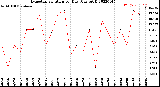 Milwaukee Weather Evapotranspiration<br>per Day (Ozs sq/ft)