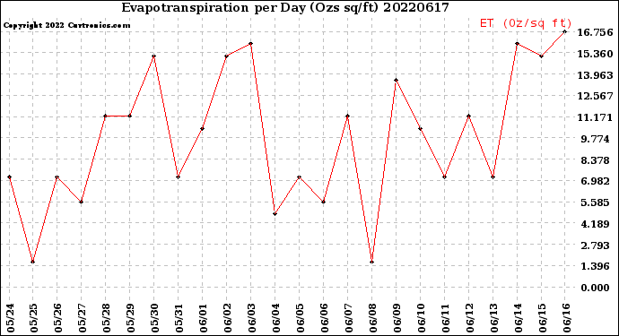 Milwaukee Weather Evapotranspiration<br>per Day (Ozs sq/ft)