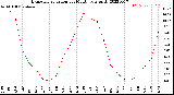 Milwaukee Weather Evapotranspiration<br>per Month (qts sq/ft)