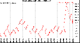 Milwaukee Weather Heat Index<br>Daily High