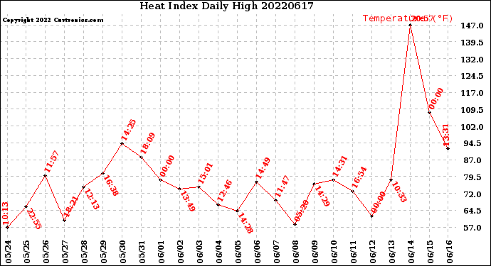 Milwaukee Weather Heat Index<br>Daily High