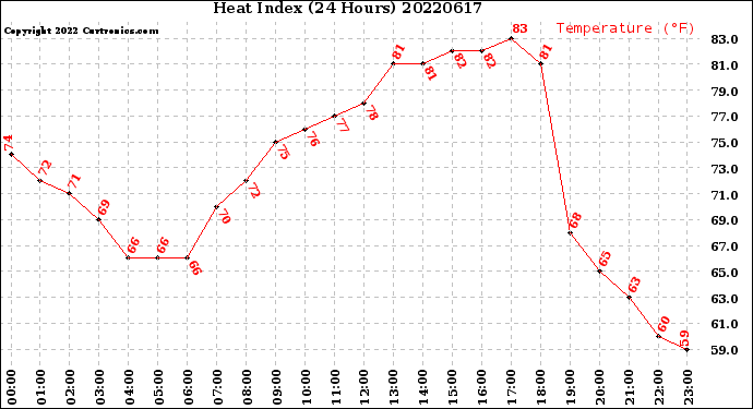 Milwaukee Weather Heat Index<br>(24 Hours)