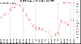 Milwaukee Weather Outdoor Humidity<br>(24 Hours)