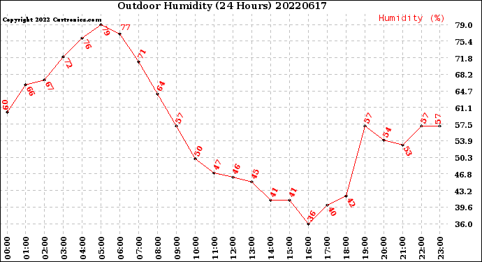 Milwaukee Weather Outdoor Humidity<br>(24 Hours)