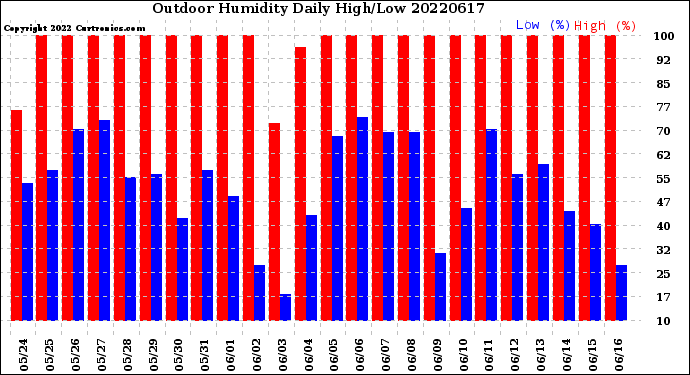 Milwaukee Weather Outdoor Humidity<br>Daily High/Low