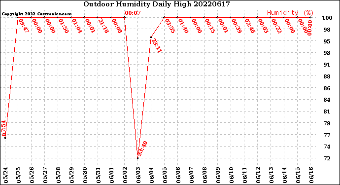 Milwaukee Weather Outdoor Humidity<br>Daily High