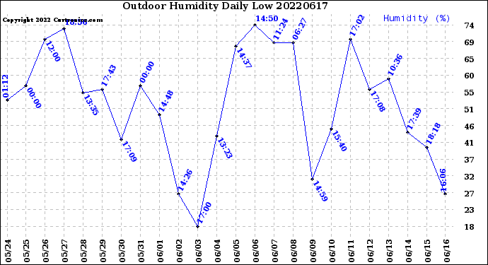 Milwaukee Weather Outdoor Humidity<br>Daily Low