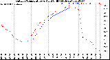 Milwaukee Weather Outdoor Temperature<br>vs Wind Chill<br>(24 Hours)