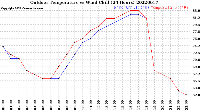 Milwaukee Weather Outdoor Temperature<br>vs Wind Chill<br>(24 Hours)