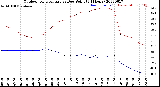 Milwaukee Weather Outdoor Temperature<br>vs Dew Point<br>(24 Hours)