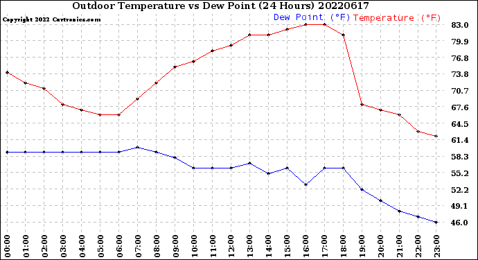 Milwaukee Weather Outdoor Temperature<br>vs Dew Point<br>(24 Hours)