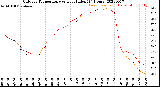 Milwaukee Weather Outdoor Temperature<br>vs Heat Index<br>(24 Hours)