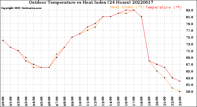 Milwaukee Weather Outdoor Temperature<br>vs Heat Index<br>(24 Hours)