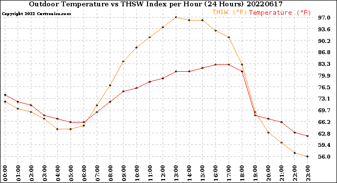 Milwaukee Weather Outdoor Temperature<br>vs THSW Index<br>per Hour<br>(24 Hours)