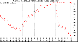 Milwaukee Weather Outdoor Temperature<br>per Hour<br>(24 Hours)