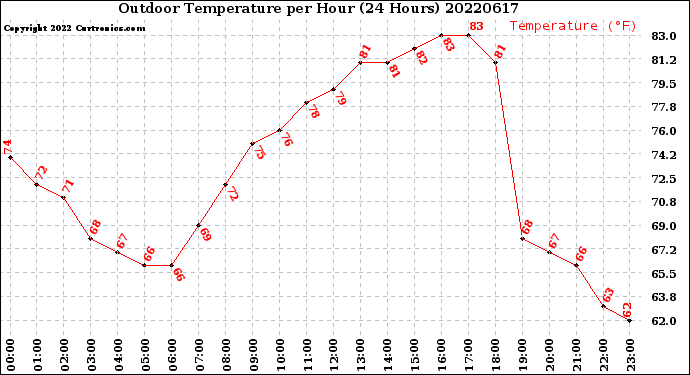 Milwaukee Weather Outdoor Temperature<br>per Hour<br>(24 Hours)