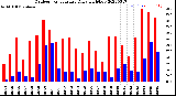 Milwaukee Weather Outdoor Temperature<br>Daily High/Low