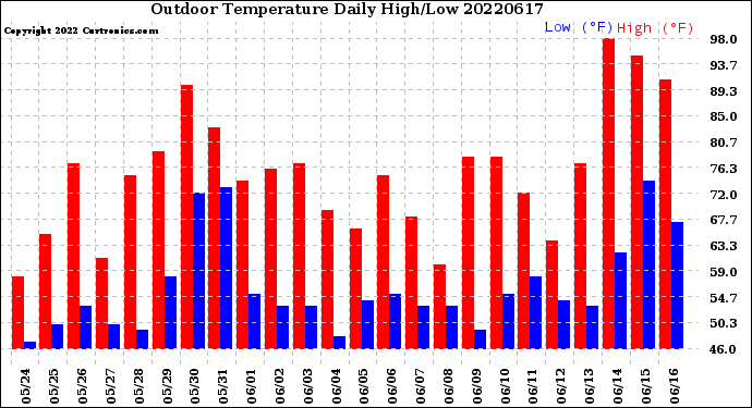 Milwaukee Weather Outdoor Temperature<br>Daily High/Low