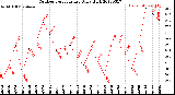 Milwaukee Weather Outdoor Temperature<br>Daily High