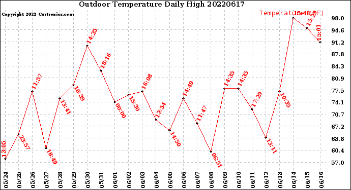 Milwaukee Weather Outdoor Temperature<br>Daily High