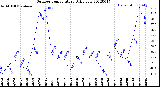 Milwaukee Weather Outdoor Temperature<br>Daily Low