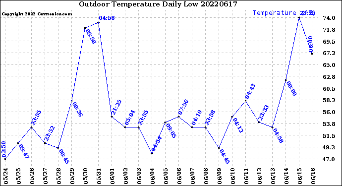 Milwaukee Weather Outdoor Temperature<br>Daily Low