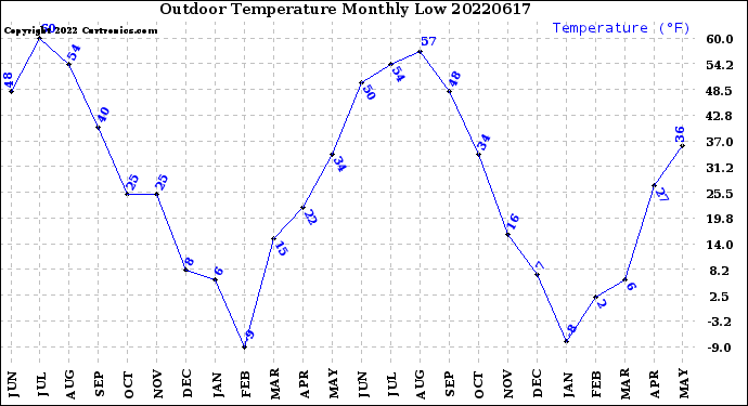 Milwaukee Weather Outdoor Temperature<br>Monthly Low