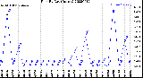 Milwaukee Weather Rain<br>By Day<br>(Inches)