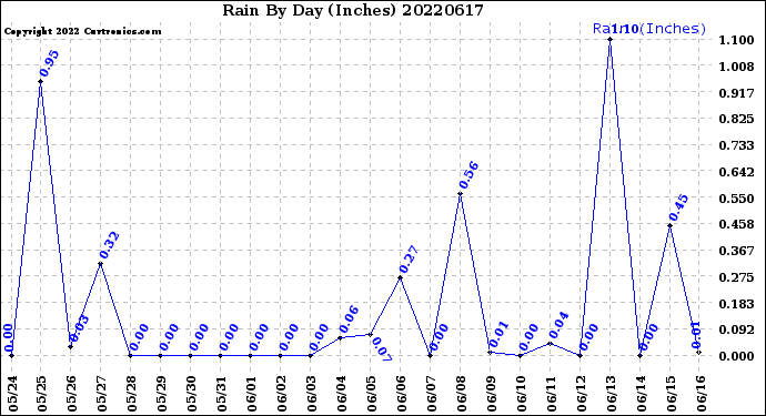 Milwaukee Weather Rain<br>By Day<br>(Inches)