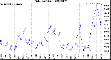 Milwaukee Weather Rain<br>per Month