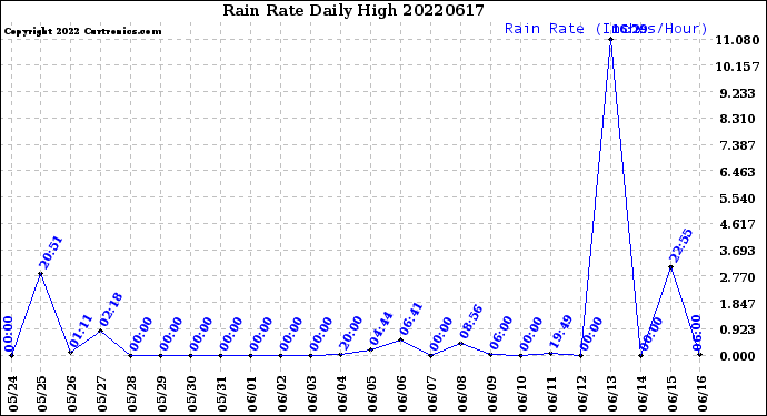 Milwaukee Weather Rain Rate<br>Daily High