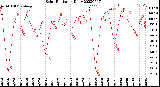 Milwaukee Weather Solar Radiation<br>Daily