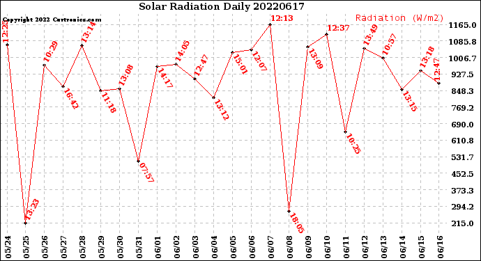 Milwaukee Weather Solar Radiation<br>Daily