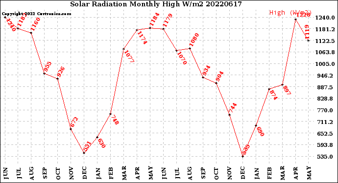 Milwaukee Weather Solar Radiation<br>Monthly High W/m2