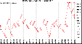 Milwaukee Weather THSW Index<br>Daily High