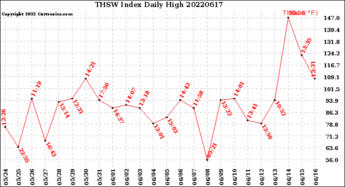 Milwaukee Weather THSW Index<br>Daily High