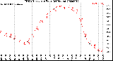 Milwaukee Weather THSW Index<br>per Hour<br>(24 Hours)