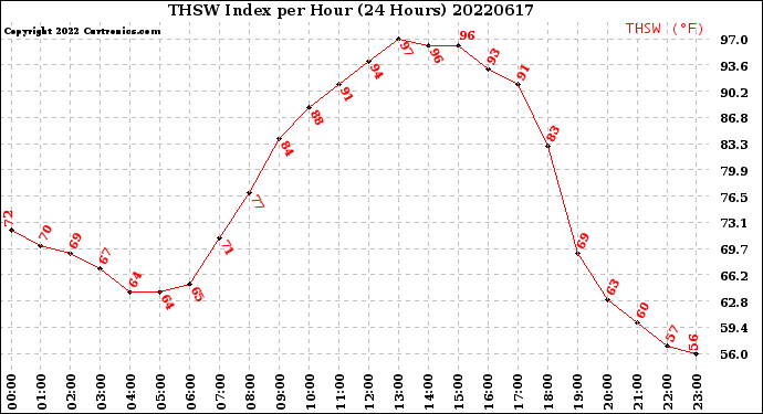 Milwaukee Weather THSW Index<br>per Hour<br>(24 Hours)